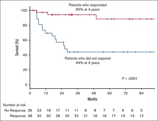 OS after treatment with ALZ stratified by response to treatment.