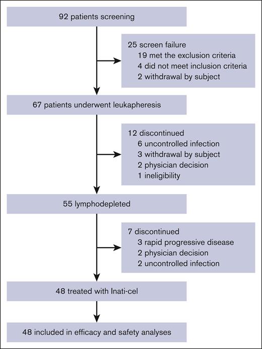 Flow diagram. The reasons for patients not enrolling in the study after screening included 2 patients withdrawing voluntarily, 4 patients not meeting the inclusion criteria (<5% blasts in the bone marrow at the screening), and 19 patients meeting the exclusion criteria (including hepatitis B infection, hepatitis C infection, Epstein-Barr virus infection, cytomegalovirus infection, or uncontrolled infection in 11 patients; physician decision in 4 patients due to rapid disease progression; ineligible for apheresis procedure in 3 patients, and central nervous system leukemia in 1 patient). All patients who completed screening and whose apheresis product was received by the manufacturing facility were enrolled in the study. Reasons for treatment discontinuation before lymphodepletion included: uncontrolled infection (n = 6), voluntary withdrawal (n = 3), physician decision (n = 2; 1 patient remitted after bridging chemotherapy, and 1 patient was diagnosed as mixed-phenotype acute leukemia), and ineligibility (n = 1). After lymphodepletion, 7 patients did not proceed to Inati-cel infusion due to physician decision (n = 2; 1 patient accompanied with teratoma and 1 patient remitted), uncontrolled infection (n = 2), and rapid disease progression (n = 3).