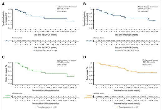 DOR, RFS, and OS. (A-B) Kaplan-Meier estimates the DOR, with censoring patients at subsequent allogeneic stem cell transplant (A) and without censoring (B). (C) Kaplan-Meier estimate of RFS by investigator assessment, with patients censored at subsequent allogeneic stem cell transplant. (D) Kaplan-Meier estimate of OS. NE, not estimable.