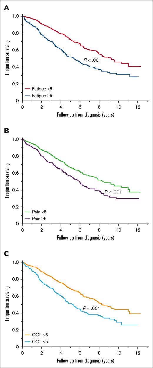 Association between baseline symptoms and OS. (A) OS (years) in patients with and without clinically relevant fatigue. (B) OS (years) in patients with and without clinically relevant pain. (C) OS (years) in patients with and without clinically relevant impairment in overall QOL.