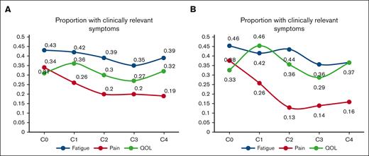 Trajectory of symptoms. Proportion of patients with clinically relevant fatigue, pain, and impaired QOL at baseline and after 1, 2, 3, and 4 cycles of treatment among (A) patients with available data at any time point and (B) patients with available data for all time points.