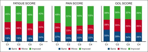 Changes in symptom scores. Proportion of patients with changes in symptom scores by at least 1 point compared with baseline.