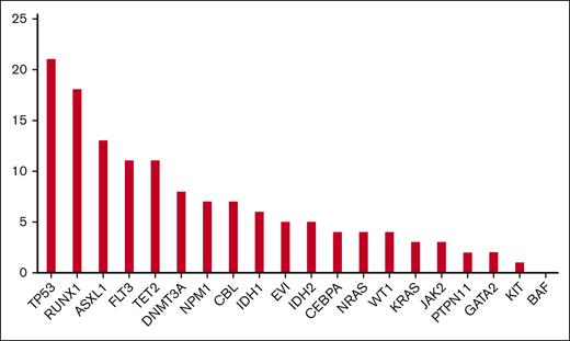 Mutational profile of the cohort (number of mutations).