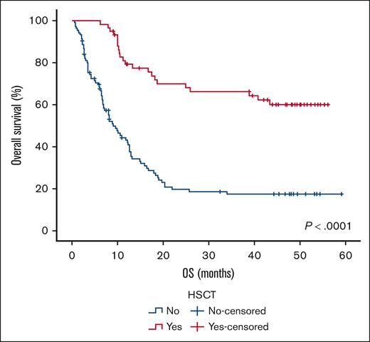OS in patients who underwent transplantation vs those who did not.