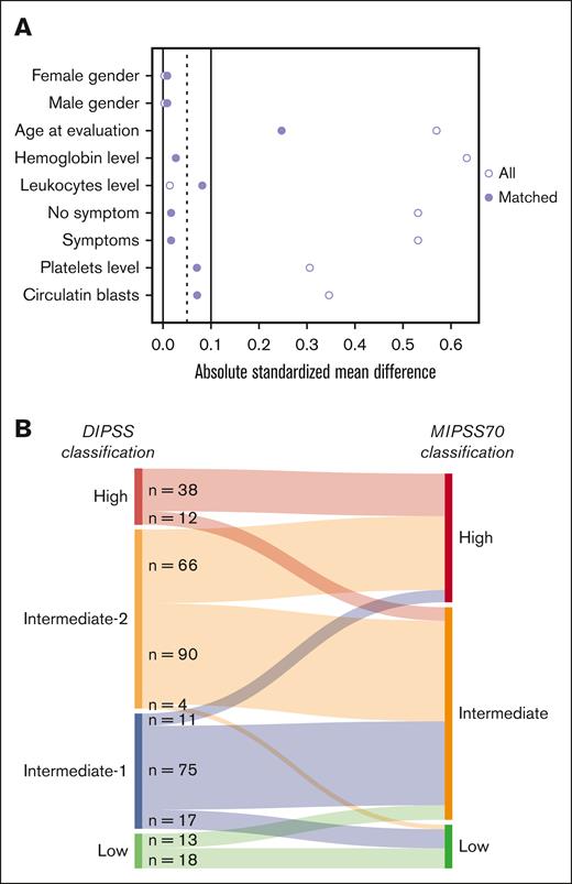 Matching cohorts and reclassification between DIPSS and MIPSS70. (A) Love plot showing how matching largely erased the differences between the 2 groups. (B) Sankey diagram represents the reclassification of DIPSS categories into MIPSS70 scoring system.