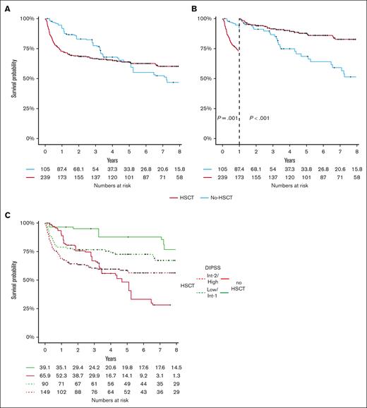 OS according to HSCT and DIPSS classification. (A) OS in the global cohort was depicted according to HSCT and (B) with a landmark at 1-year of follow-up. (C) OS was represented according to DIPSS categories and HSCT (supplemental Figure 4 for landmark analysis). The numbers of individuals at risk for the nontransplant cohort are fractions because of the inclusion of weighting in the analysis.