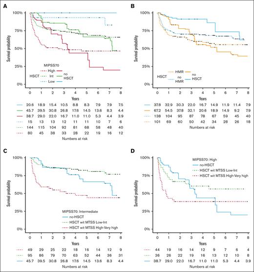 Impact of HSCT on molecular subtypes. (A) OS was depicted according to HSCT and MIPSS70, and (B) the presence of HMR mutation (landmark analysis in supplemental Figure 5). OS was represented in patients with (C) MIPSS70 intermediate and (D) high according to the MTSS score for patients who received transplantation. The number of individuals at risk for the nontransplanted cohort are fractions because of the inclusion of weighting in the analysis.
