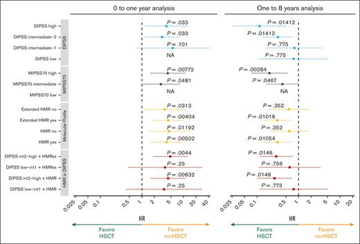Impact of HSCT in every category of prognostic scoring systems and according to the presence of HMR. Forest plot representing the hazard ratio (HR) of HSCT in OS in each category. Analyses were performed in the 2 periods of the landmark analysis: 0 to 1 year (left panel) and 1 to 8 years (right panel). P values were corrected using the Bonferroni-Holm method. For some subgroups, results were not reported (NA) because of an estimation error.
