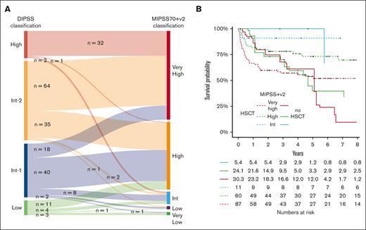 Subanalysis of patients with available cytogenetics. A new matching was performed in patients with available karyotype. (A) Sankey diagram represents the reclassification of DIPSS categories into MIPSS70+V2 scoring system. (B) OS was depicted according to HSCT and MIPSS70+V2 (supplemental Figure 10 for landmark analysis). The numbers of individuals at risk in the nontransplant cohort are fractions because of the inclusion of weighting in the analysis.