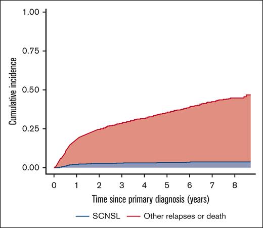 Incidence of SCNSL with other relapses and death as competing events.