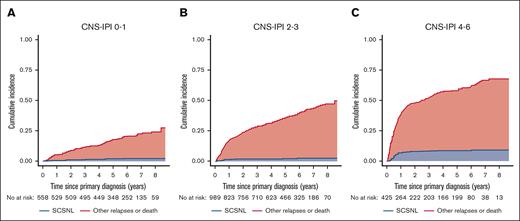 Incidence of SCNSL according to CNS-IPI risk groups with other relapses and death as competing events.