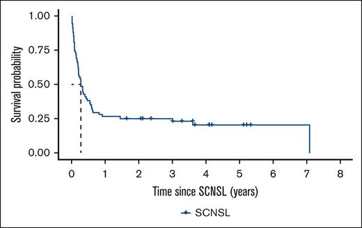 OS after SCNSL diagnosis.