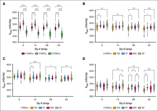 Effect of age and sex stratification on the Ohyper of biological age–profiled RCCs. (A) Ohyper measurements for the 3 populations of RBCs (U-RBCs, Y-RBCs, and O-RBCs) examined without any stratification based on donor characteristics. (B-D) Ohyper conveyed as age and sex stratified for U-RBCs (B), Y-RBCs (C), and O-RBCs (D). Multiple comparisons tests were used to show significant differences (∗∗∗∗P < .0001; ∗∗∗P < .001; ∗∗P < .01; ∗P < .05). Median and interquartile ranges (IQR) are indicated as horizontal lines on the violin plots.