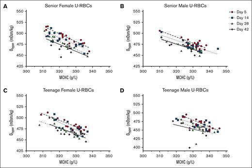 For U-RBCs, the correlations between Ohyper and MCHC throughout storage and based on donor characteristics. Across hypothermic storage testing points, Ohyper and MCHC correlations for U-RBCs are shown as age and sex stratified into the following donor groups: SF (A), SM (B), TF (C), and TM (D). The corresponding R2 values are provided in Table 2.