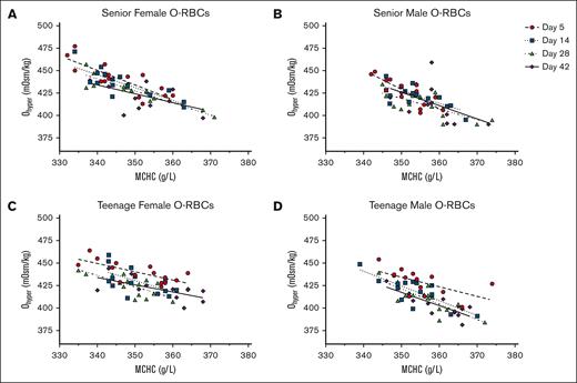 For O-RBCs, the correlations between Ohyper and MCHC throughout storage and based on donor characteristics. Across hypothermic storage testing points, Ohyper and MCHC correlations for O-RBCs are shown as age and sex stratified into the following donor groups: SF (A), SM (B), TF (C), and TM (D). The corresponding R2 values are provided in Table 3.