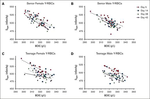 For Y-RBCs, the correlations between Ohyper and MCHC throughout storage and based on donor characteristics. Across hypothermic storage testing points, Ohyper and MCHC correlations for Y-RBCs are shown as age and sex stratified into the following donor groups: SF (A), SM (B), TF (C), and TM (D). The corresponding R2values are provided in Table 4.