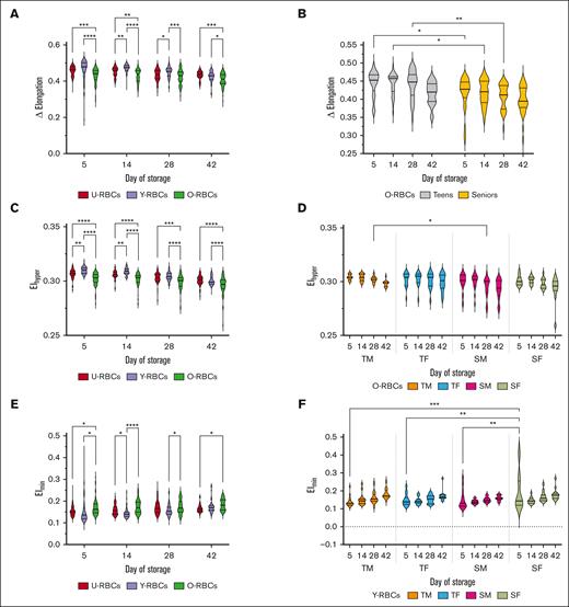 Effect of age and sex stratification on multiple elongation measurements taken under an osmotic gradient of biological age–profiled RCCs. (A) Delta elongation measurements for the 3 populations of RBCs (U-RBCs, Y-RBCs, and O-RBCs) without any stratification based on donor characteristics. (B) Delta elongation conveyed as age stratified for O-RBCs only. (C) EIhyper measurements for the 3 populations of RBCs (U-RBCs, Y-RBCs, and O-RBCs) without any stratification based on donor characteristics. (D) EIhyper conveyed as age and sex stratified for O-RBCs only. (E) EImin measurements for the 3 populations of RBCs (U-RBCs, Y-RBCs, and O-RBCs) without any stratification based on donor characteristics. (F) EImin conveyed as age and sex stratified for Y-RBCs only. Multiple comparisons tests were used to show significant differences (∗∗∗∗P < .0001; ∗∗∗P < .001; ∗∗P < .01; ∗P < .05). Median and IQR are indicated as horizontal lines on the violin plots.