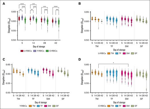 Effect of age and sex stratification on the EImax of biological age–profiled RCCs. (A) EImax measurements for the 3 populations of RBCs (U-RBCs, Y-RBCs, and O-RBCs) examined without any stratification based on donor characteristics. (B-D) EImax conveyed as age and sex stratified for U-RBCs (B), Y-RBCs (C), and O-RBCs (D). Multiple comparisons tests were used to show significant differences (∗∗∗∗P < .0001; ∗∗∗P < .001; ∗∗P < .01; ∗P < .05). Median and IQR are indicated as horizontal lines on the violin plots.