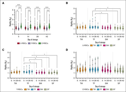 Effect of age and sex stratification on the rigidity (KEI) of biological age–profiled RCCs. (A) KEI measurements for the 3 populations of RBCs (U-RBCs, Y-RBCs, and O-RBCs) examined without any stratification based on donor characteristics. (B-D) KEI conveyed as age and sex stratified for U-RBCs (B), Y-RBCs (C), and O-RBCs (D). Multiple comparisons tests were used to show significant differences (∗∗∗∗P < .0001; ∗∗∗P < .001; ∗∗P < .01; ∗P < .05). Median and IQR are indicated as horizontal lines on the violin plots.