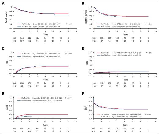 Key outcomes according to conditioning regimen. (A) Probability of OS; (B) probability of EFS over time; (C) CIR; (D) NRM; (E) probability of any (limited + extensive) cGVHD and (F) probability of GRFS over time. FLU/THIO/BU is shown in red and FLU/THIO/TREO in blue. FLU/THIO/BU, n = 180 and FLU/THIO/TREO, n = 128. Three-year estimates and 95% confidence intervals (95% CI) are given.
