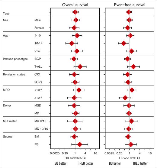 Influence of conditioning regimen on OS and EFS according to subgroups. Hazard ratios (HRs) and 95% CIs for OS and EFS. HRs are depicted on the x-axis, and each variable is listed on the y-axis. Estimates to the right of 1.0 indicate better outcome with TREO-based conditioning.