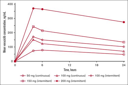 Mean voruciclib plasma concentration–time profiles after single-dose administration on day 1.