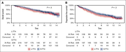 Survival outcomes. (A) OS and (B) PFS per treatment arm.