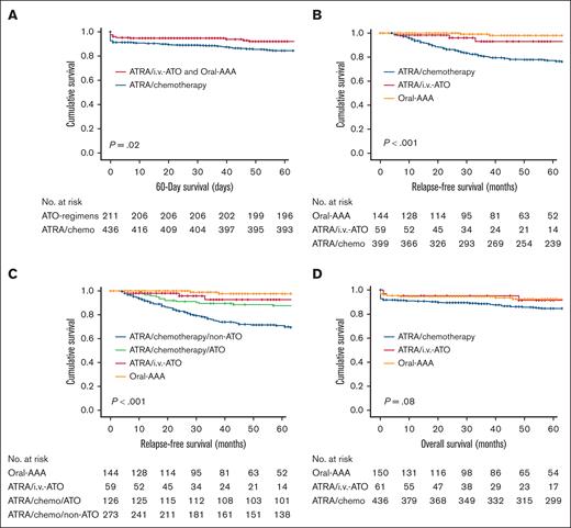 Impact of ATO on the outcome of newly diagnosed APL. (A) Impact of ATO-containing induction (ATRA/IV-ATO and oral-AAA) on 60-day survival compared with ATRA/chemotherapy induction. P values were .02 on univariate analysis and <.001 on multivariate analysis. (B) Impact of ATO-containing induction (ATRA/IV-ATO and oral-AAA) on RFS, compared with ATRA/chemotherapy induction. P values on both univariate and multivariate analysis were <.001. (C) Impact of ATRA/chemotherapy/ATO maintenance, ATRA/IV-ATO, and frontline oral-AAA groups on RFS compared with ATRA/chemotherapy/non-ATO maintenance. P values on both univariate and multivariate analysis were <.001. (D) Impact of ATO-containing induction (ATRA/IV-ATO and oral-AAA) on OS, compared with the ATRA/chemotherapy induction. P value was .08 on univariate analysis and .03 on multivariate analysis.