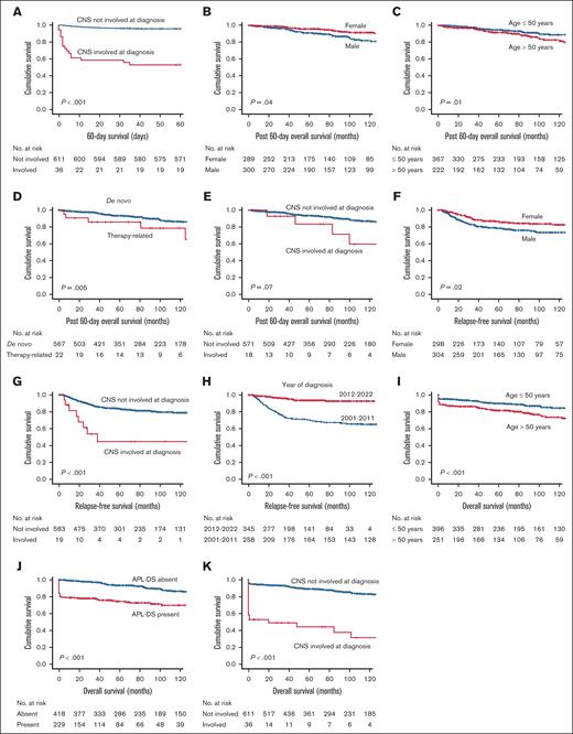 Other significant factors affecting outcome in newly diagnosed APL.P values shown were those obtained from univariate log-rank test. Table 2 gives the corresponding P values on multivariate Cox regression analysis. (A) Impact of CNS involvement at presentation on 60-day survival. (B) Impact of sex on post–60-day OS. (C) Impact of age on post–60-day OS. (D) Impact of therapy-related APL on post–60-day OS. (E) Impact of CNS involvement at presentation on post–60-day OS. (F) Impact of sex on RFS. (G) Impact of CNS involvement at presentation on RFS. (H) Impact of year of diagnosis on RFS. (I) Impact of age on OS. (J) Impact of APL-DS on OS. (K) Impact of CNS involvement at presentation on OS.