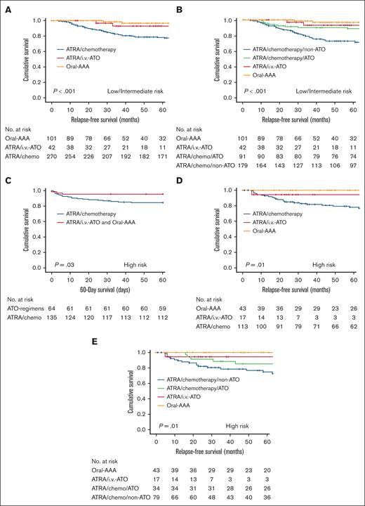 Impact of ATO on the outcome of newly diagnosed APL with different conventional risks. (A) Impact of ATO-containing induction (ATRA/IV-ATO and oral-AAA) on RFS compared with ATRA/chemotherapy induction in patients with low/intermediate-risk disease. (B) Impact of ATRA/chemotherapy/ATO maintenance, ATRA/IV-ATO, and frontline oral-AAA groups on RFS compared with ATRA/chemotherapy/non-ATO maintenance in patients with low/intermediate-risk disease. (C) Impact of ATO-containing induction (ATRA/IV-ATO and oral-AAA) on 60-day survival compared with the ATRA/chemotherapy induction in patients with high-risk disease. (D) Impact of ATO-containing induction (ATRA/IV-ATO and oral-AAA) on RFS compared with ATRA/chemotherapy induction in patients with high-risk disease. (E) Impact of ATRA/chemotherapy/ATO maintenance, ATRA/IV-ATO, and frontline oral-AAA groups on RFS compared with ATRA/chemotherapy/non-ATO maintenance in patients with high-risk disease.