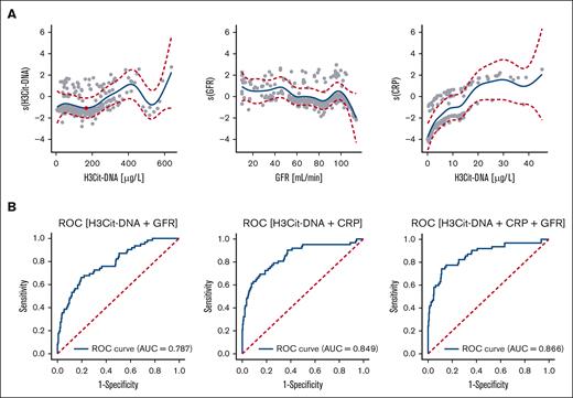 GALMs for the prediction of MACE within 1 year after STEMI. (A) Associations between H3Cit-DNA complexes, glomerular filtration rate (GFR), and C-reactive protein (CRP) and occurrence of MACE are presented. The smooth blue line shows the spline function, a piecewise cubic polynomial function. Red dashed line represents 95% confidence interval. Red dot shows inflection point at 165.07 μg/L H3Cit-DNA complexes. (B) ROC analyses: AUC of the combination of H3Cit-DNA level to CRP and GFR is shown. AUC, area under the curve; ROC, receiver operating characteristic.