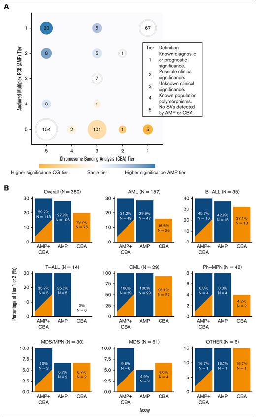 Oncogenic fusion and SVs detected using AMP RNA fusion studies and CBA. (A) Number of SVs detected by AMP (y-axis) and CBA (x-axis) studies and associated clinical significance. CBA tier of higher significance is color-coded as orange circles (eg, tier 1), and the AMP tier of higher significance (eg, tier 1) is color-coded as blue circles. White circles represent SVs detected in the AMP and CBA studies with the same tiering. (B) Bar plots demonstrating the differences in SV detection rates between AMP and CBA, AMP alone, and CBA alone across different types of hematologic malignancies.