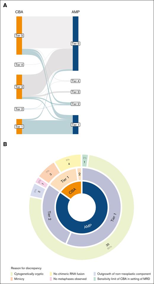 Discrepancies in detection of SVs between AMP and CBA studies. (A) Sankey plot showing similarities and differences in tiering by AMP and CBA across cases. Green lines represent clinically significant (Tier 1 and 2) cases. (B) Analysis of the cause of SV discrepancy between AMP and CBA tiering (n = 46). In this figure, “mimicry” is used to describe an identified cytogenetic event that is not as it is reported whereas “cytogenetically cryptic” describes events that were not identified due to limited banding resolution.