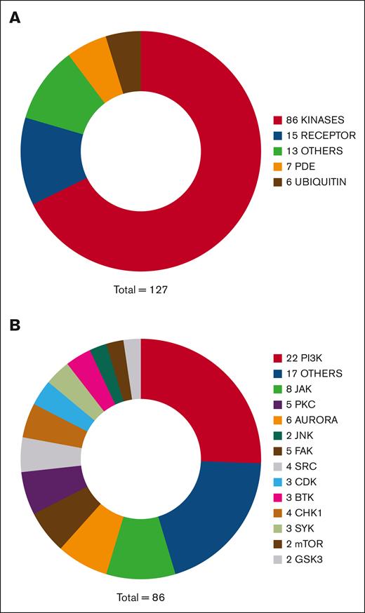 Functional categories of hit compounds from DRLs based on reported their main target. (A) Pie chart of the classes of hit compounds based on the category of their main molecular target reported in PubChem. (B) Subdivision of the “kinase” category based on the reported main target of the hit compound.