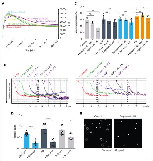 The DUB inhibitor degrasyn does not significantly affect Ca2+ mobilization, or thrombin-, T6 -, or VWF-induced platelet aggregation, but significantly affects collagen-induced platelet aggregation and platelet adhesion to fibrinogen, VWF, and collagen. (A) Washed platelets loaded with Calbryte 520 AM dye were untreated or treated with the indicated dose of degrasyn or milrinone for 20 minutes. Then, samples were treated with 25 μM of the PAR-1 receptor–activating peptide (SFLLRN; T6), and Ca2+ mobilization visualized for 5 minutes in a Hamamatsu FDSS/μCell fluorescence plate reader. (B) Washed platelets (3 × 108/mL) were treated with 2.5 μM or 5 μM degrasyn for 20 minutes at room temperature and then activated with either 10 μM of PAR-1 activating peptide (T6), 0.2 U/mL thrombin (Thr), 10 μg/mL collagen, or 3.76 μg/mL VWF + 1.8 mg/mL ristocetin in an aggregometer cuvette. Changes in light transmission were measured at 37°C with stirring. Representative aggregation tracing. (C) Quantitation and statistical analysis of 4 independent aggregation experiments. The data are reported as the mean ± SD of the maximal aggregation (MA). Student t test results: ∗∗P = .0062. (D) Washed platelets were either treated or untreated with 5 μM degrasyn for 20 minutes and then added to wells precoated with fibrinogen (10 μg/mL), VWF (5 μg/mL), or collagen (10 μg/mL). After 1 hour, the wells were washed, and platelet adhesion was assessed by measuring residual alkaline phosphatase activity. Results of 3 independent experiments, reported as mean ± SD adhesion units (optical density). Student t test results: ∗∗∗∗P < .0001; ∗∗P = .0018. (E) Washed platelets (1 × 106/mL) were either untreated or treated with 5 μM degrasyn for 20 minutes and then allowed to adhere to cover slips coated with 100 μg/mL fibrinogen for 45 minutes, fixed, and labeled with antiubiquitin antibody P4D1 in combination with Alexa-594 secondary antibody. Images were acquired using an Abberior Facility Line confocal microscope using a 100× original magnification 1.45NA oil lens. Images were processed using FIJI/ImageJ for contrast and scale bar (10 μm). ns, not significant; RFU, relative fluorescence unit.
