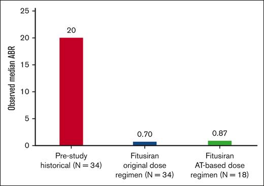 ABR during efficacy periods 1 and 2.