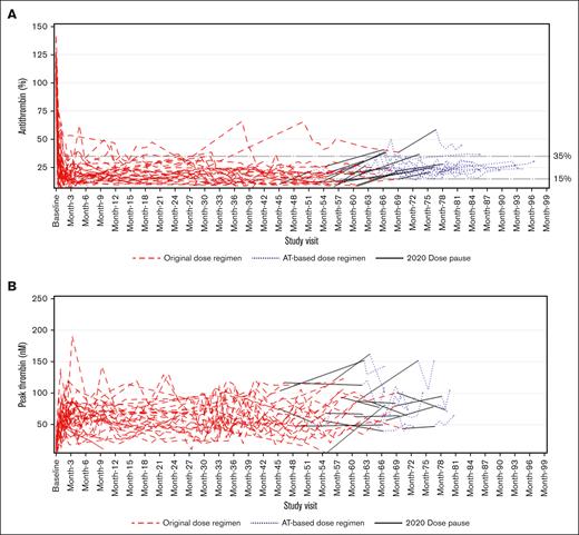 Assessment of antithrombin (AT) and thrombin activity. (A) Spaghetti plot of AT (%) activity level over time. (B) Spaghetti plot of peak thrombin (nM) over time.