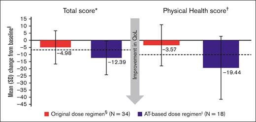 Change from baseline in Haem-A-QoL domains.∗A reduction of 7.1 points in “total score” is regarded as a clinically meaningful improvement and is depicted by the dashed line.31†A reduction of 10 points in “physical health” is regarded as a clinically meaningful improvement and is depicted by the dashed line.31‡Last non-missing assessment on or before the first significant dose. §Under the original dose regimen the mean change in baseline was through 24 months (n = 14). ǁUnder the AT-based dose regimen the mean change from baseline was through 12 months (n = 9).