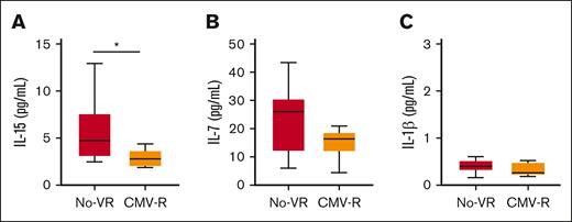 Plasmatic level of IL-7, IL-15, and IL1-β in haplo-HSCT recipients with no-VR and CMV-R. The plasmatic concentration of IL-7, IL-15, and IL1-b were quantified by automated enzyme-linked immunosorbent assay (ELISA) and results are shown in pg/mL: differences between patients with No-VR (n = 11) and patients with CMV-R (n = 9) were evaluated by Mann-Whitney U test. ∗P < .05.
