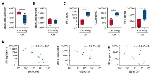 Antiviral activity of soluble factors (CM) released by Vδ2 T cells. Conditioned medium obtained from resting (CM-ctrl) or PhAg-stimulated (CM-Phag) Vδ2 T cells from haplo-HSCT (n = 9) were tested for their ability to inhibit in vitro CMV replication. (A-B) The effect of CM-ctrl and CM-PhAg was evaluated 72 hours after infection of MRC5 fibroblasts. The CMV was expressed in gEq/mL in MRC5 cell lysates (A) and in supernatants (B). Differences between CM-ctrl and CM-PhAg were evaluated by Mann-Whitney U test. ∗P < .05. Dotted line represents the CMV gEq/mL measured in MRC5 fibroblasts infected in the absence of CM. (C) The concentration of IFN-γ, CXCL10, and TNF-α was quantified by automated ELISA assay and results are shown in pg/mL. Differences between CM-ctrl and CM-PhAg were evaluated by Mann-Whitney U test. ∗P < .05; ∗∗P < .01. (D) The Spearman correlation between the levels of IFN-γ, CXCL10, and TNF-α with the gEq/mL of CMV is shown. Each black dot represents 1 sample.