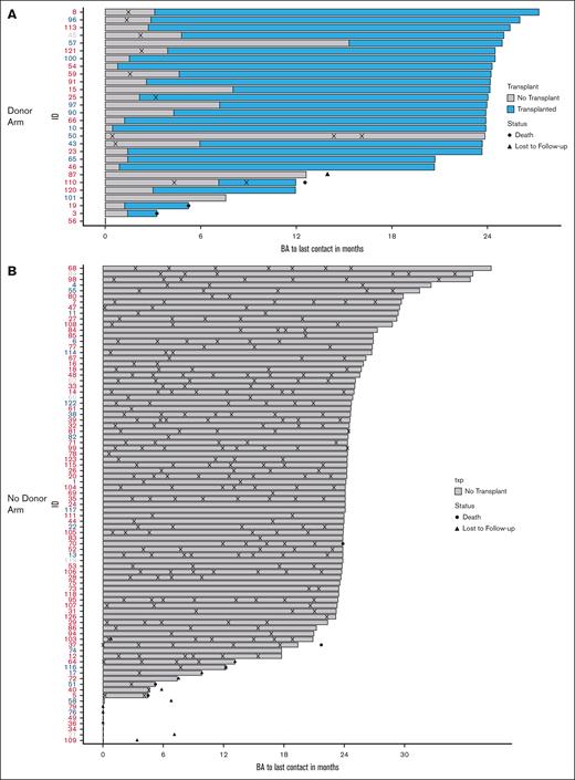 Severe vaso-occlusive crisis. (A) Donor arm: severe vaso-occlusive crisis for each patient in the donor arm after biologic assignment, overlaid by the period before and after HCT. (B) No donor arm: severe vaso-occlusive crisis for each patient in the no donor arm after biologic assignment. Patient ID is in red if the severity criteria for pain were met at enrollment, and blue if the severity criteria for pain were not met at enrollment. Patients in gray did not respond about pain at enrollment. VOE, vasocclusive episode.