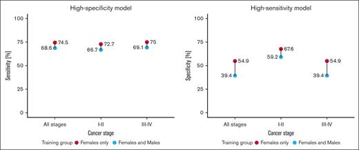 Comparison of cohort 1 classification performance for LogReg model trained with and without males, across early (I-II) and late stages (III-IV). High-specificity model displays sensitivity at 100% specificity, and high-sensitivity model displays specificity as 100% sensitivity.
