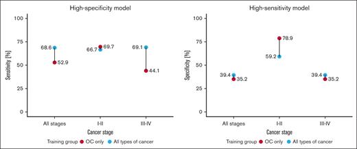 Comparison of cohort 1 classification performance for LogReg model trained on all available cancer samples and on data only from patients with OC, across early (I-II) and late stages (III-IV). High-specificity model displays sensitivity at 100% specificity; and high-sensitivity model displays specificity as 100% sensitivity.