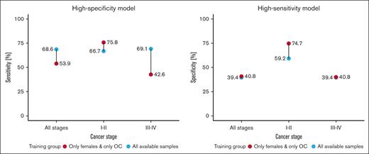 Comparison of cohort 1 classification performance for LogReg model trained on all available data, and on data limited to healthy female donors and patients with OC, across early (I-II) and late stages (III-IV). High-specificity model displays sensitivity at 100% specificity; and high-sensitivity model displays specificity as 100% sensitivity.
