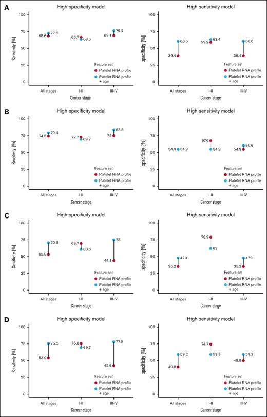 Comparison of cohort 1 classification performance for LogReg model trained with and without additional information on patient age, across early (I-II) and late stages (III-IV). (A) Data set based on all available samples; (B) data set based on samples only from women; (C) data set based on samples only from OC; (D) data set based on samples only from healthy women and OC cases.