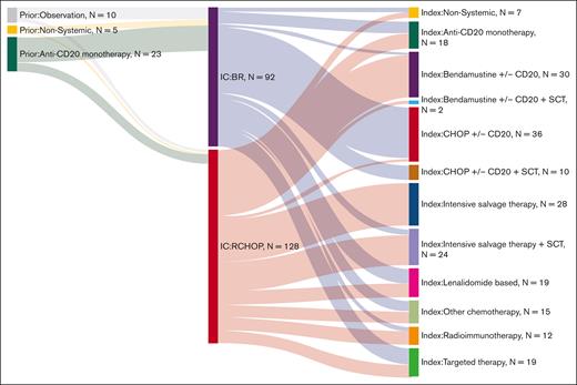 Patterns of care in POD24 FL.