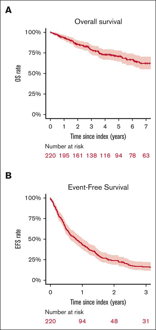 Outcomes in POD24 FL. (A) OS. (B) EFS.