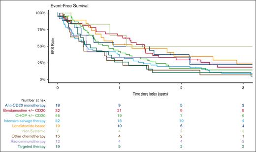 EFS by treatment for POD24 FL.