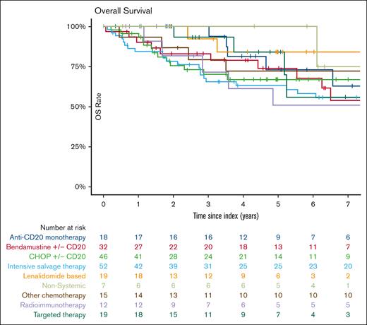 OS by treatment for POD24 FL.