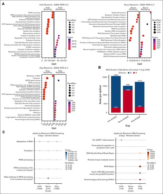 Biological pathway enrichment analysis with GSEA for each drug and ORA comparison among all drugs. (A) GSEA dot plot with Reactome biological pathway database for the whole gene set of CRISPR screens with decreasing ranking in diff-β scores for each drug. (B) Bar plots showed several significant genes that met each drug's 2 SD cutoff for resistant or sensitive genes. (C) ORA dot plot showed CRISPR significant gene comparing across 3 drugs; significant pathway gene sets have FDR <0.1; P value represents adjusted P value with FDR. FDR, false discovery rate; GPCR, G protein-coupled receptors; GTP, guanosine triphosphate; PpS, Peters plus syndrome; TSR, thrombospondin type 1 repeat; TPBS, temtamy preaxial brachydactyly syndrome; tRNA, transfer RNAs.